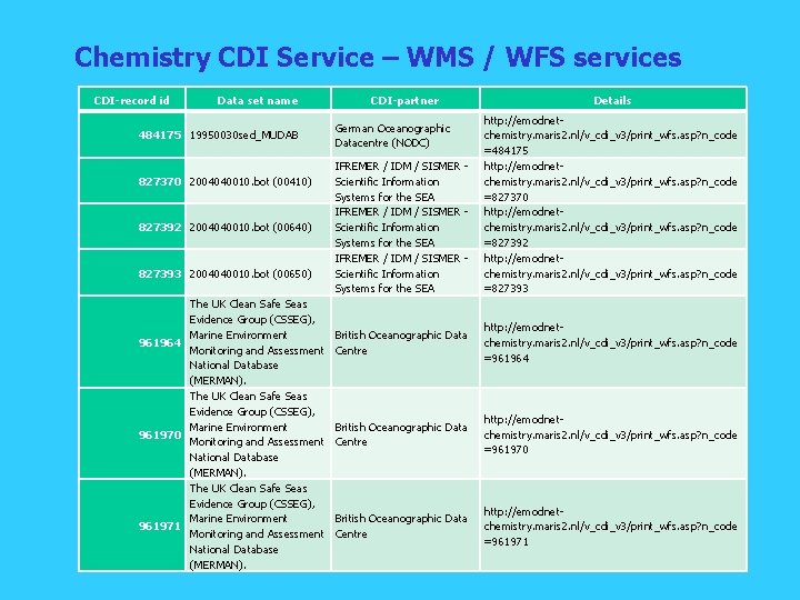 Chemistry CDI Service – WMS / WFS services CDI-record id Data set name 484175