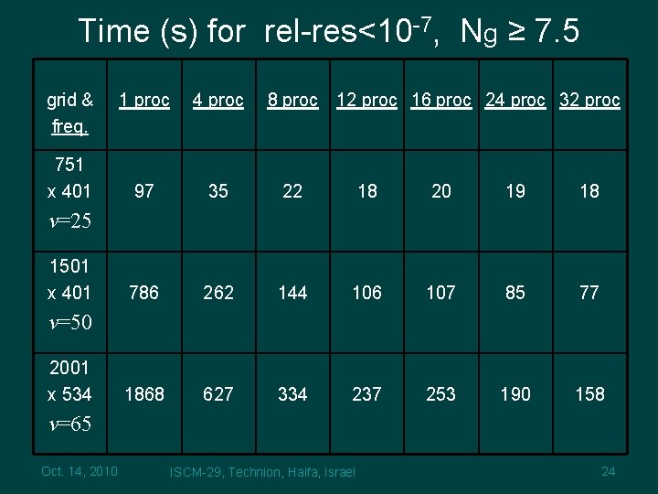 Time (s) for rel-res<10 -7, Ng ≥ 7. 5 grid & freq. 751 x