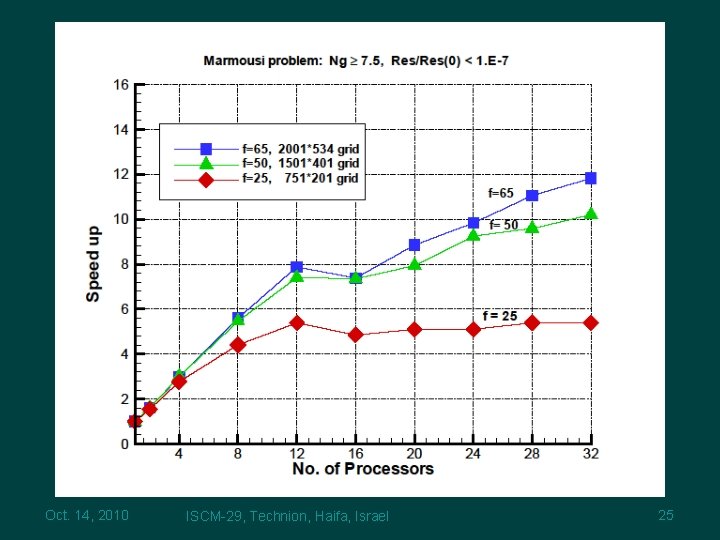 Oct. 14, 2010 ISCM-29, Technion, Haifa, Israel 25 