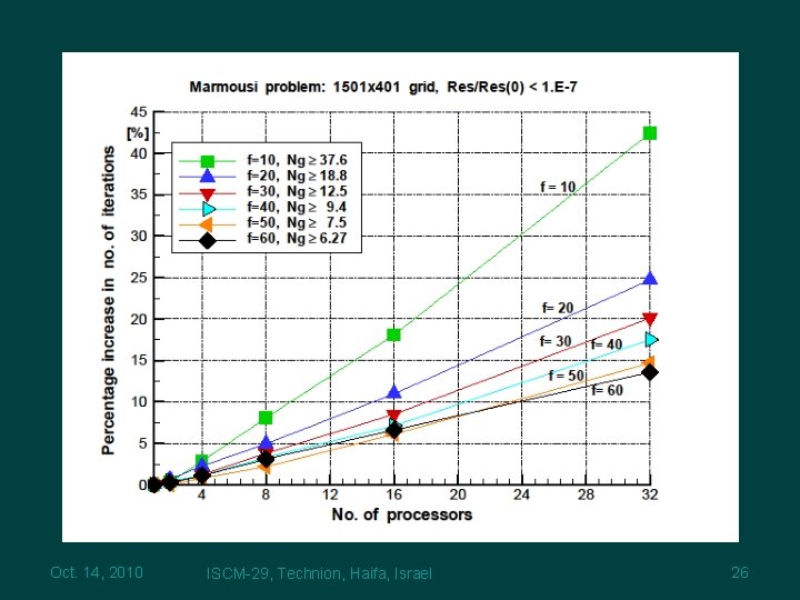 Oct. 14, 2010 ISCM-29, Technion, Haifa, Israel 26 