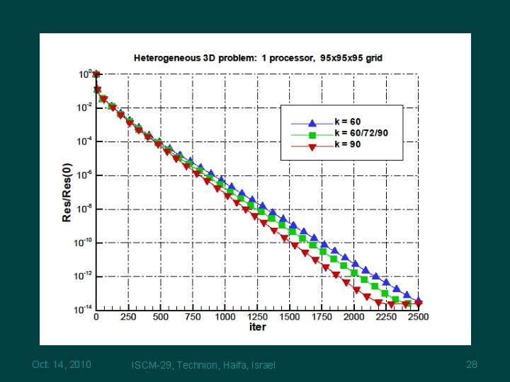 Oct. 14, 2010 ISCM-29, Technion, Haifa, Israel 28 