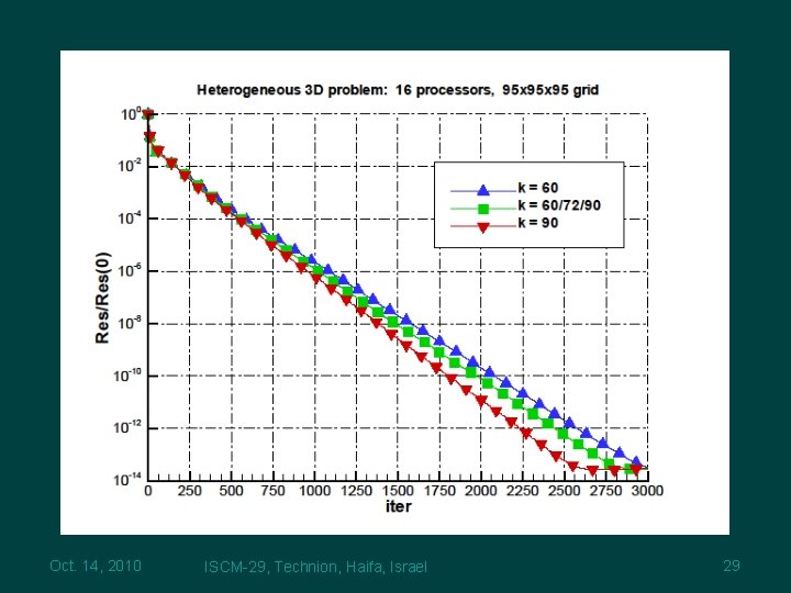 Oct. 14, 2010 ISCM-29, Technion, Haifa, Israel 29 