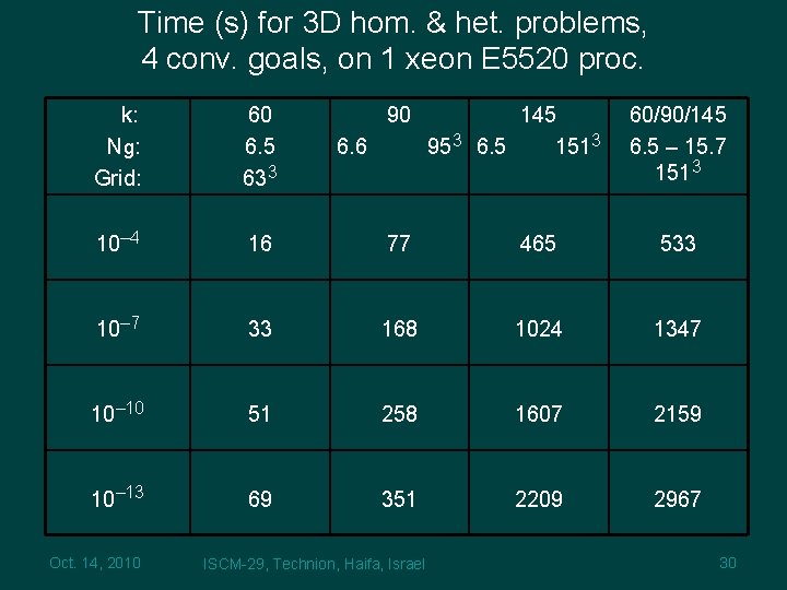 Time (s) for 3 D hom. & het. problems, 4 conv. goals, on 1