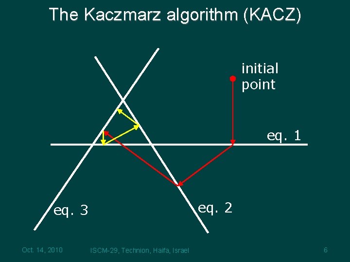 The Kaczmarz algorithm (KACZ) initial point eq. 1 eq. 2 eq. 3 Oct. 14,