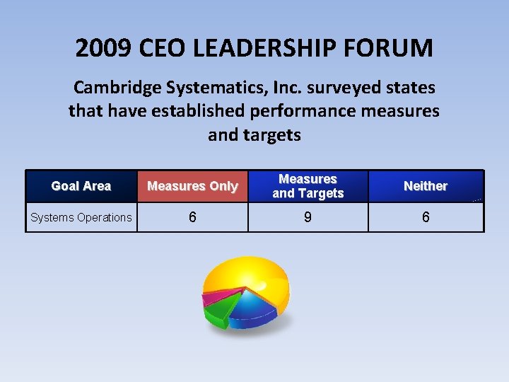 2009 CEO LEADERSHIP FORUM Cambridge Systematics, Inc. surveyed states that have established performance measures