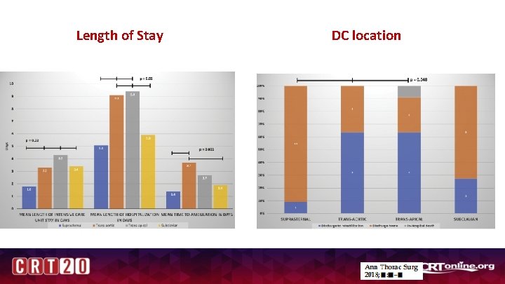 Length of Stay DC location 