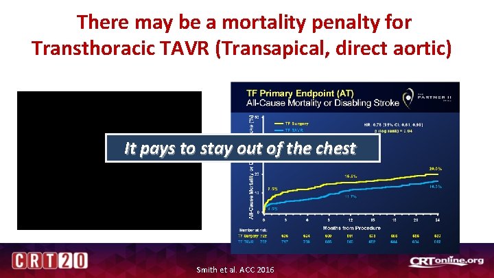 There may be a mortality penalty for Transthoracic TAVR (Transapical, direct aortic) It pays