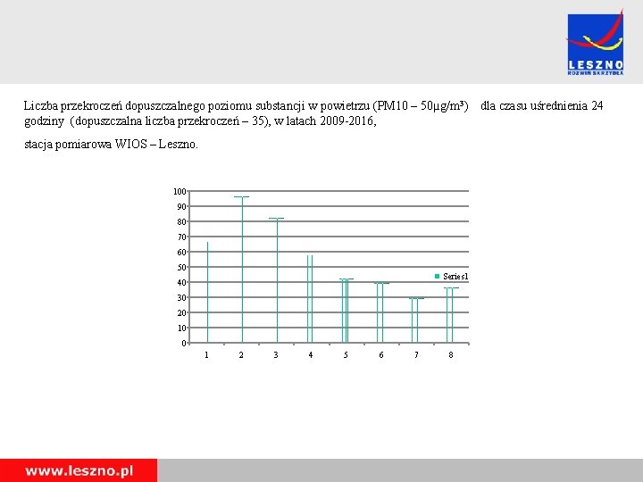 Liczba przekroczeń dopuszczalnego poziomu substancji w powietrzu (PM 10 – 50µg/m 3) dla czasu