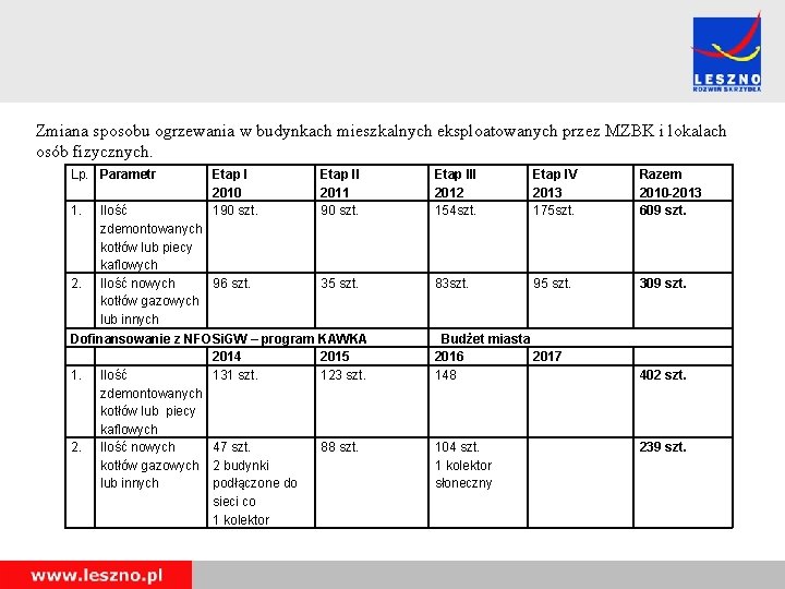 Zmiana sposobu ogrzewania w budynkach mieszkalnych eksploatowanych przez MZBK i lokalach osób fizycznych. Lp.