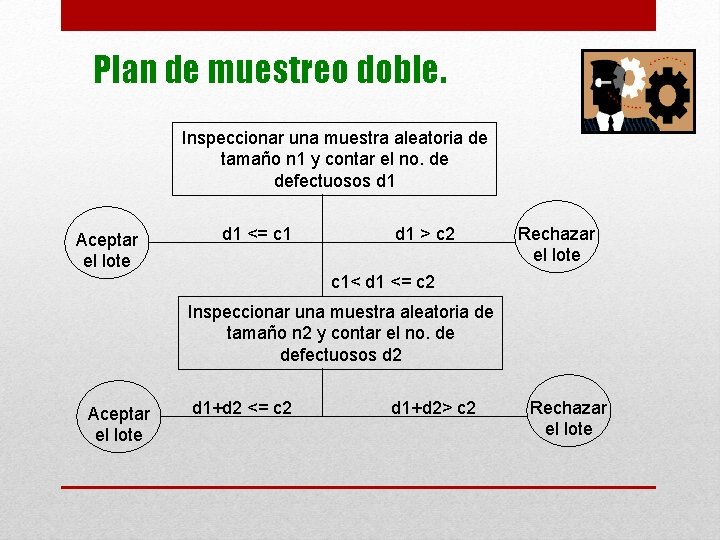 Plan de muestreo doble. Inspeccionar una muestra aleatoria de tamaño n 1 y contar