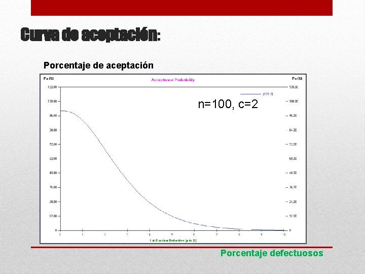Curva de aceptación: Porcentaje de aceptación n=100, c=2 Porcentaje defectuosos 