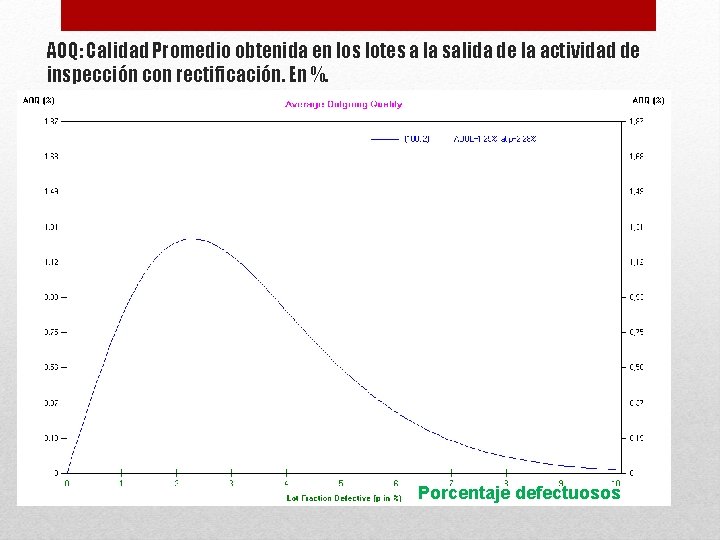 AOQ: Calidad Promedio obtenida en los lotes a la salida de la actividad de