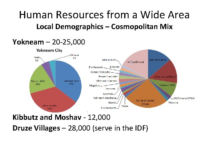 Human Resources from a Wide Area Local Demographics – Cosmopolitan Mix Yokneam – 20