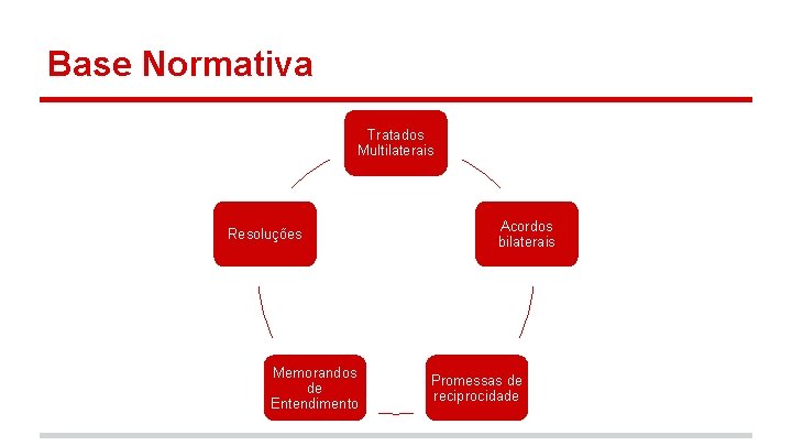 Base Normativa Tratados Multilaterais Resoluções Memorandos de Entendimento Acordos bilaterais Promessas de reciprocidade 