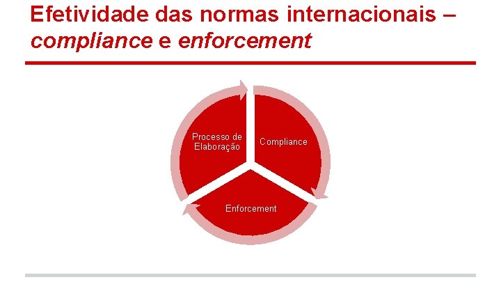 Efetividade das normas internacionais – compliance e enforcement Processo de Elaboração Compliance Enforcement 