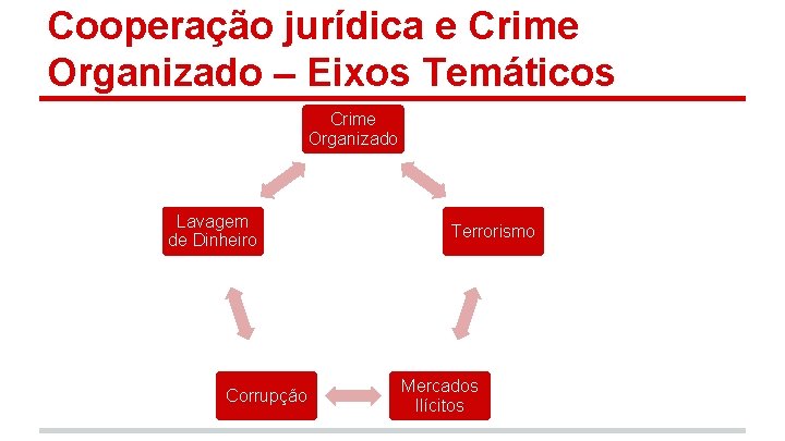Cooperação jurídica e Crime Organizado – Eixos Temáticos Crime Organizado Lavagem de Dinheiro Corrupção