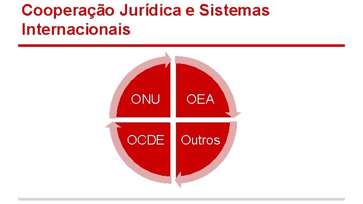 Cooperação Jurídica e Sistemas Internacionais ONU OEA OCDE Outros 