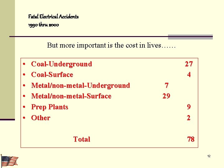 Fatal Electrical Accidents 1990 thru 2000 But more important is the cost in lives……