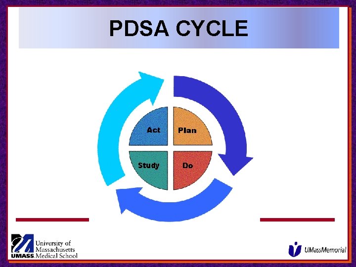 PDSA CYCLE PDSA CYCLE