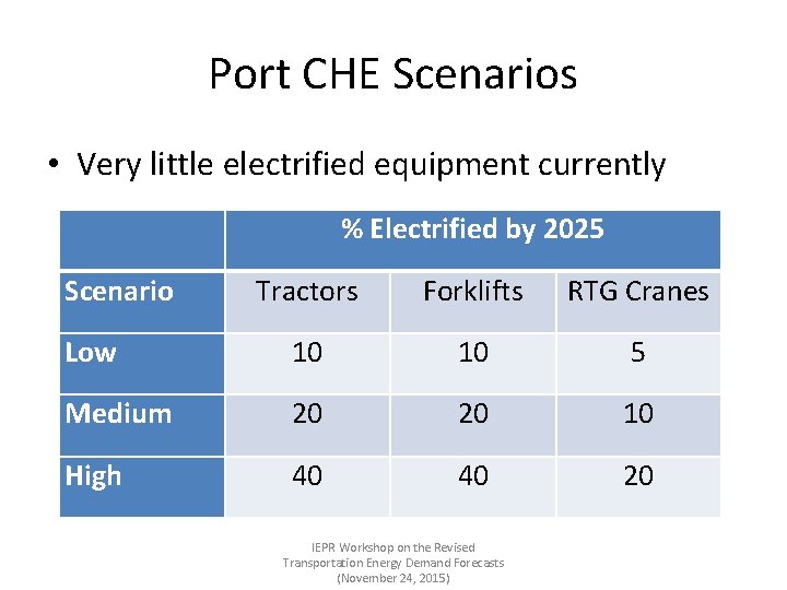 Port CHE Scenarios • Very little electrified equipment currently % Electrified by 2025 Scenario