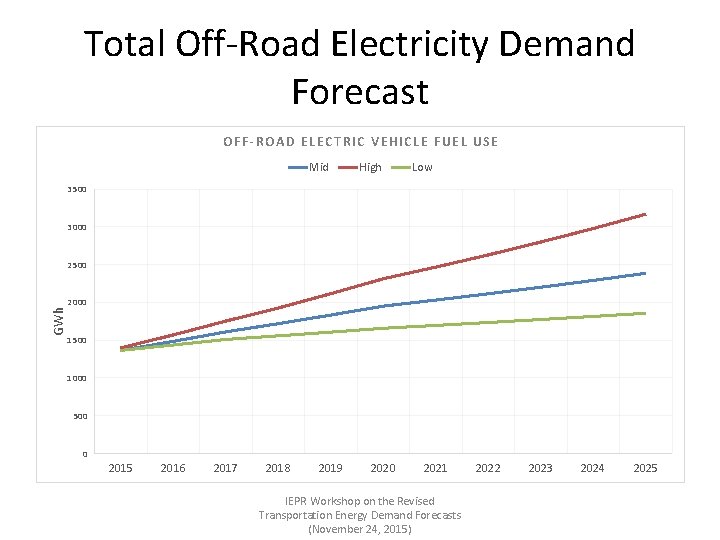 Total Off-Road Electricity Demand Forecast OFF-ROAD ELECTRIC VEHICLE FUEL USE Mid High Low 3