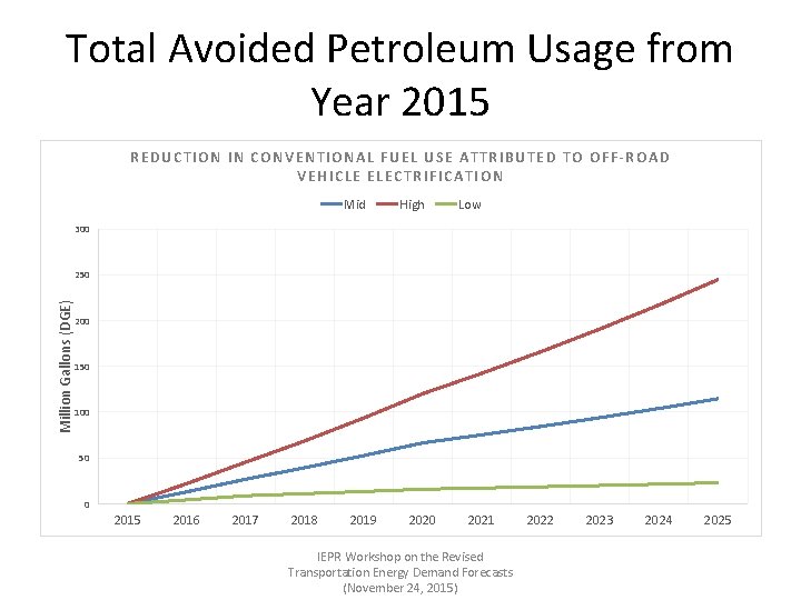 Total Avoided Petroleum Usage from Year 2015 REDUCTION IN CONVENTIONAL FUEL USE ATTRIBUTED TO