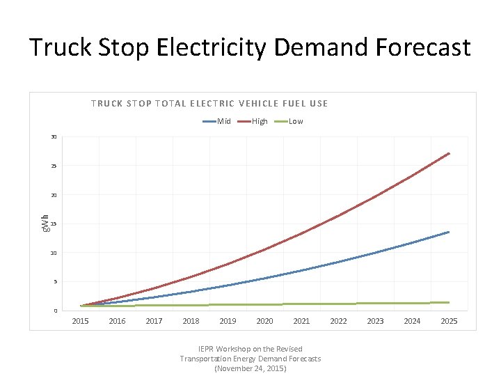 Truck Stop Electricity Demand Forecast TRUCK STOP TOTAL ELECTRIC VEHICLE FUEL USE Mid High
