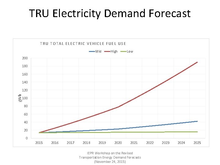 TRU Electricity Demand Forecast TRU TOTAL ELECTRIC VEHICLE FUEL USE Mid High Low 200