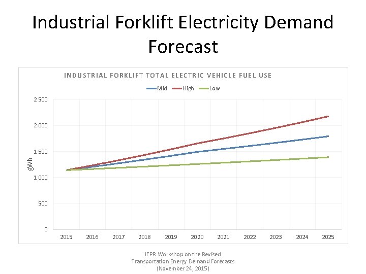 Industrial Forklift Electricity Demand Forecast INDUSTRIAL FORKLIFT TOTAL ELECTRIC VEHICLE FUEL USE Mid High