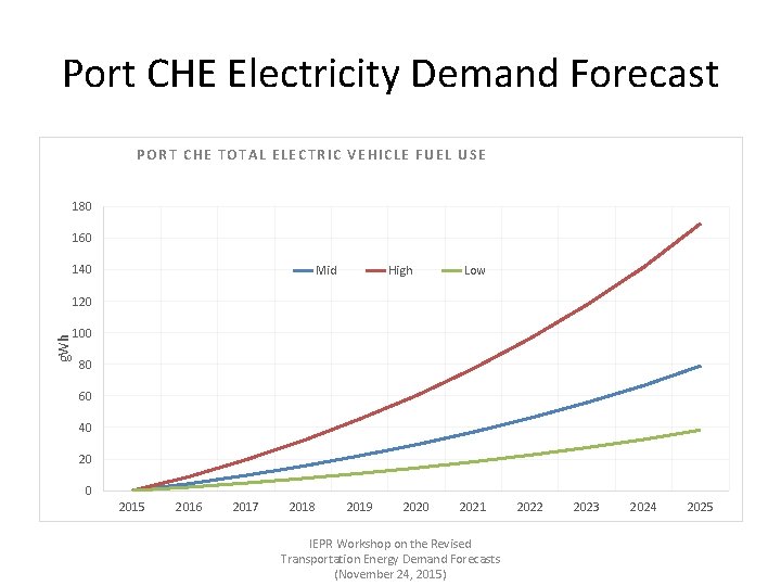 Port CHE Electricity Demand Forecast PORT CHE TOTAL ELECTRIC VEHICLE FUEL USE 180 160