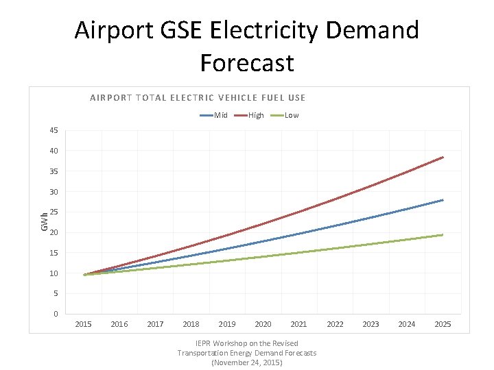 Airport GSE Electricity Demand Forecast AIRPORT TOTAL ELECTRIC VEHICLE FUEL USE Mid High Low