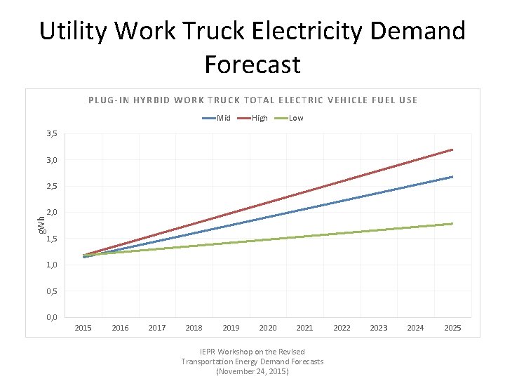 Utility Work Truck Electricity Demand Forecast PLUG-IN HYRBID WORK TRUCK TOTAL ELECTRIC VEHICLE FUEL