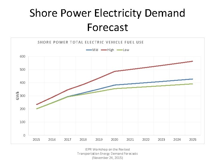 Shore Power Electricity Demand Forecast SHORE POWER TOTAL ELECTRIC VEHICLE FUEL USE Mid High