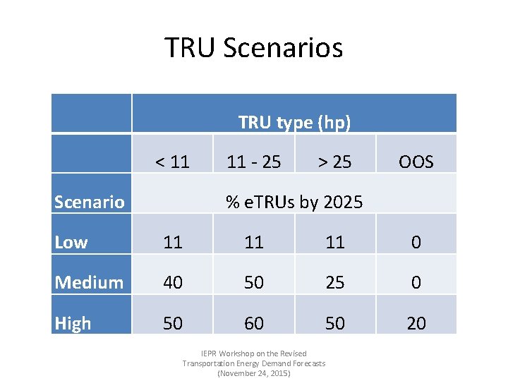 TRU Scenarios TRU type (hp) < 11 Scenario 11 - 25 > 25 OOS