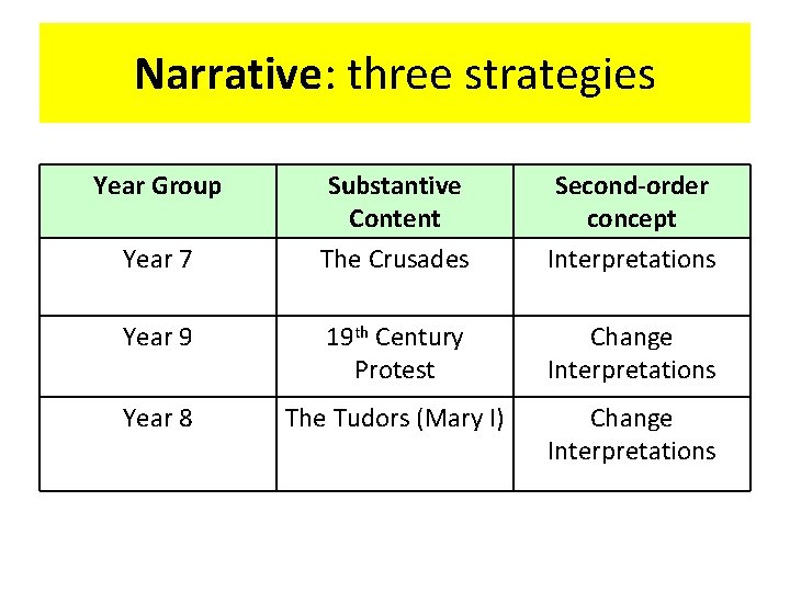 Narrative: three strategies Year Group Substantive Content The Crusades Second-order concept Interpretations Year 9