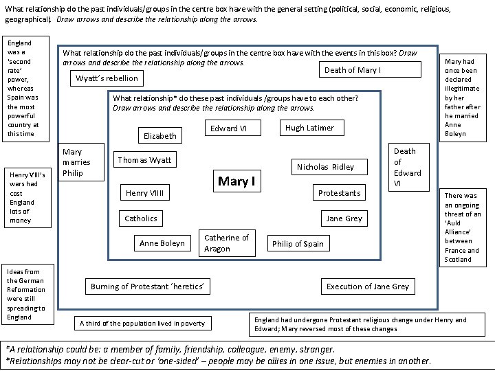 What relationship do the past individuals/groups in the centre box have with the general