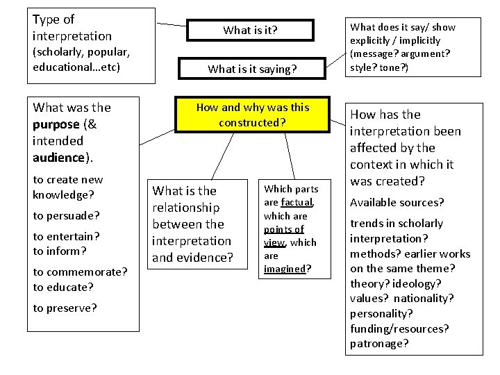 Type of interpretation (scholarly, popular, educational…etc) What was the purpose (& intended audience). to