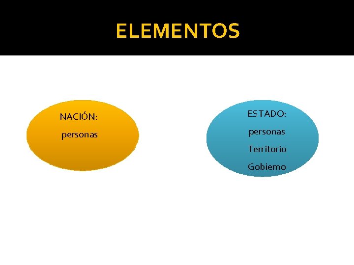 ELEMENTOS NACIÓN: ESTADO: personas Territorio Gobierno 