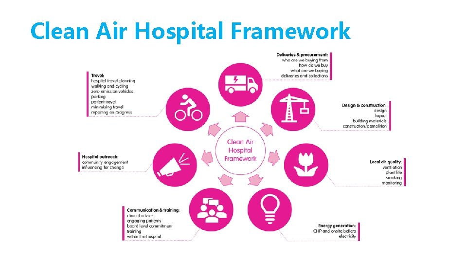 Clean Air Hospital Framework 