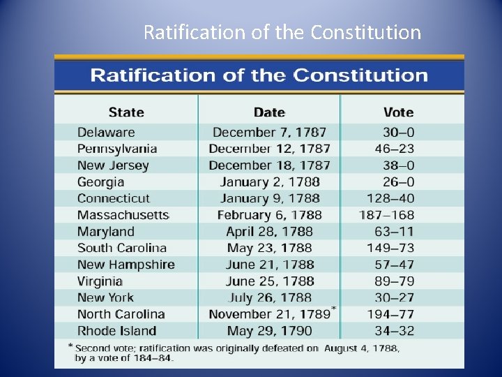 Ratification of the Constitution 