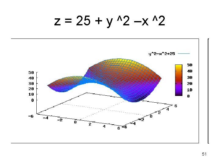 z = 25 + y ^2 –x ^2 51 