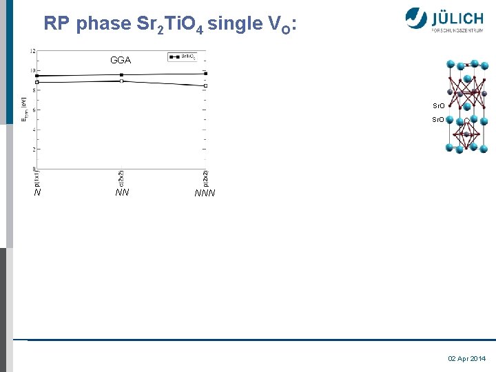 RP phase Sr 2 Ti. O 4 single VO: GGA Sr. O N NN