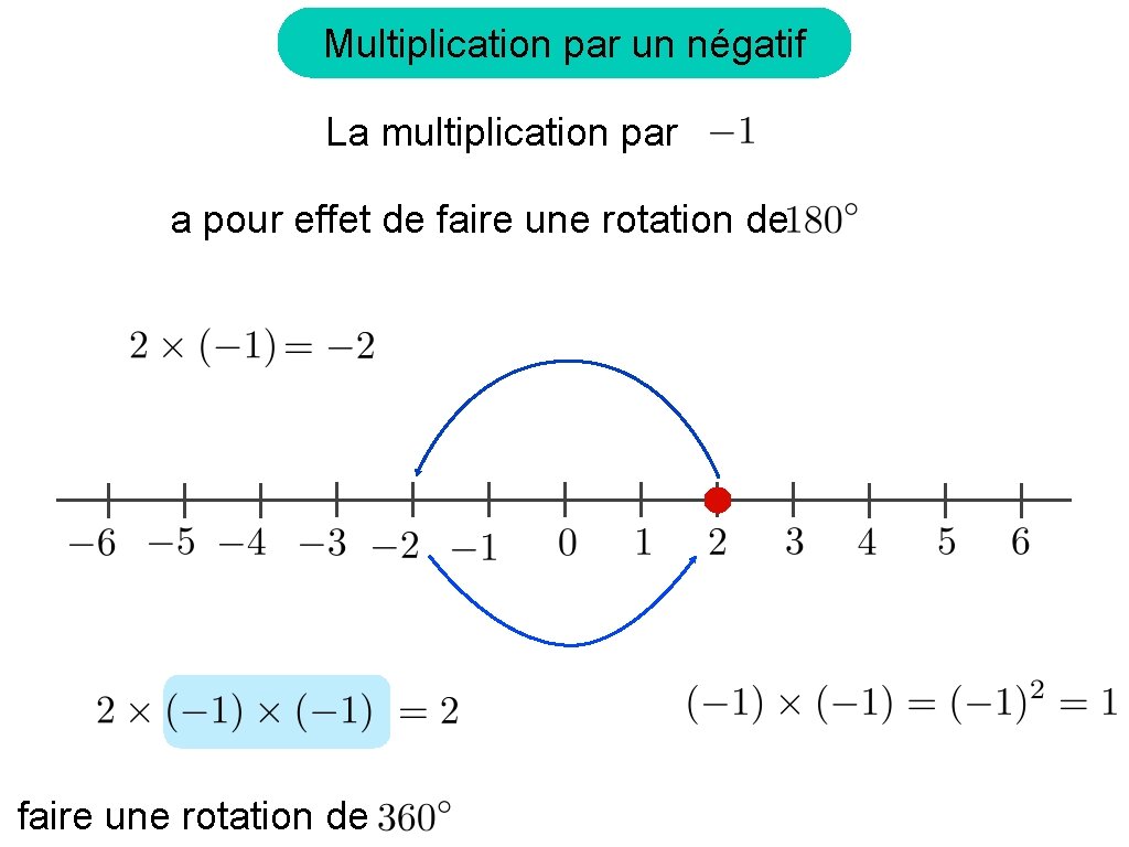 Multiplication par un négatif La multiplication par a pour effet de faire une rotation