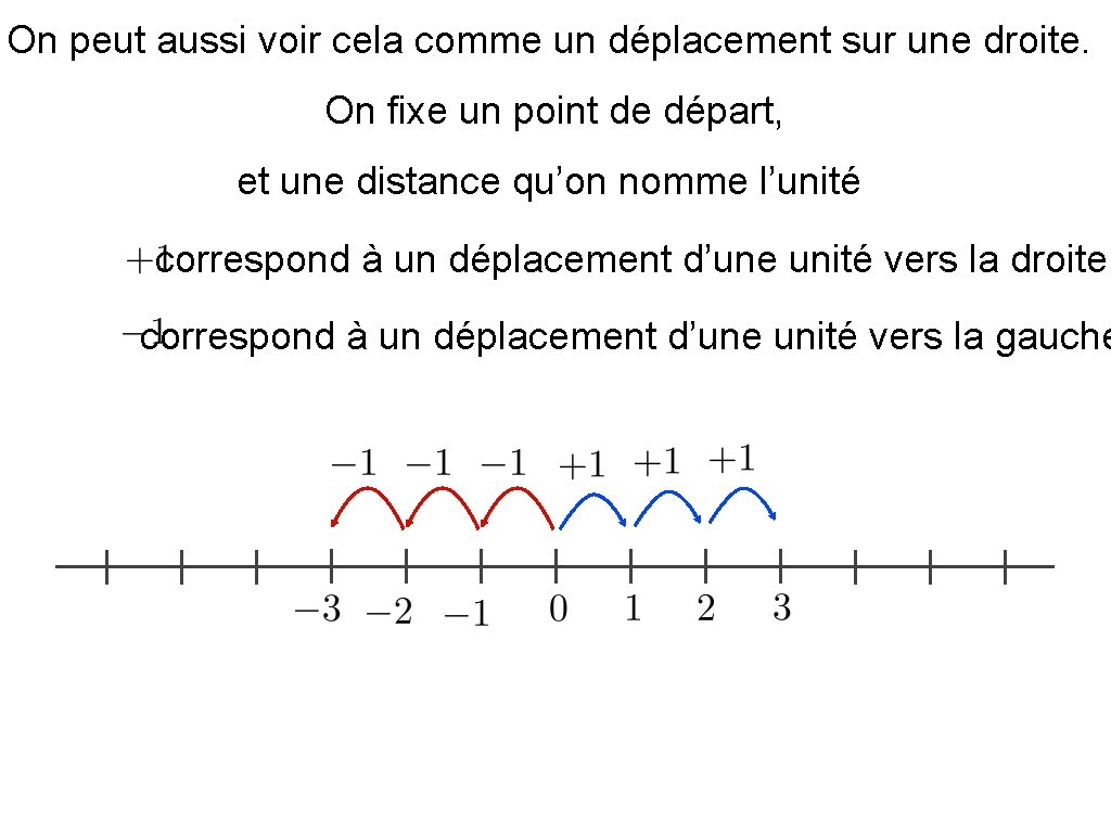 On peut aussi voir cela comme un déplacement sur une droite. On fixe un