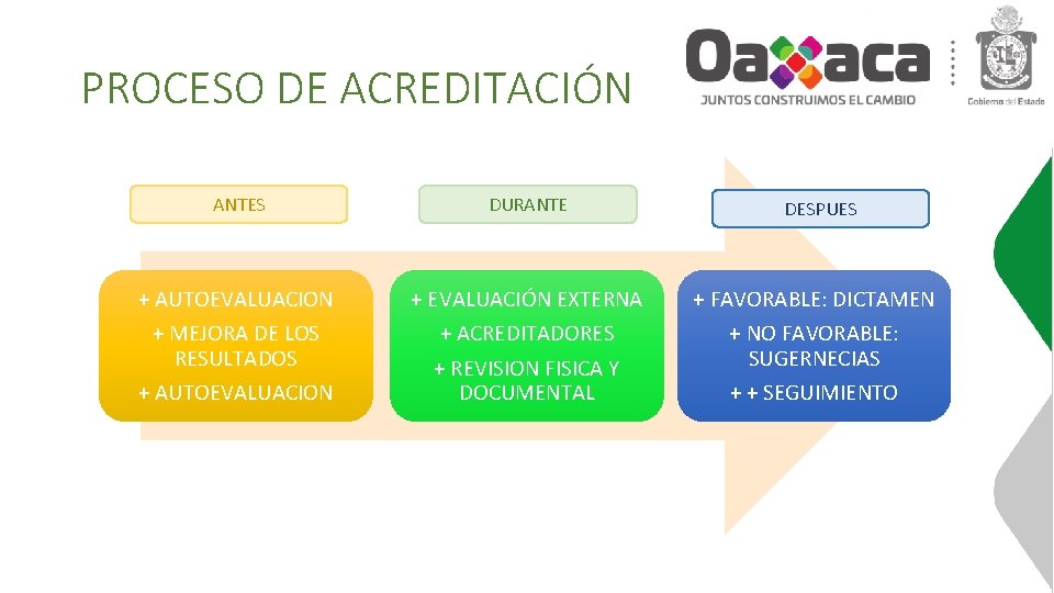 PROCESO DE ACREDITACIÓN ANTES DURANTE + AUTOEVALUACION + MEJORA DE LOS RESULTADOS + AUTOEVALUACION PROCESO DE ACREDITACIÓN ANTES DURANTE + AUTOEVALUACION + MEJORA DE LOS RESULTADOS + AUTOEVALUACION