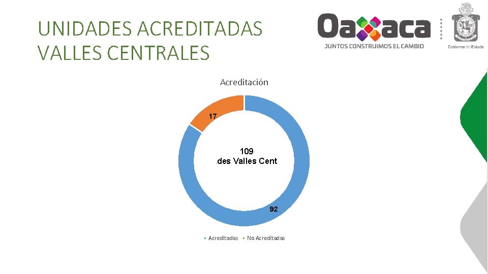 UNIDADES ACREDITADAS VALLES CENTRALES Acreditación 17 109 unidades Valles Centrales 92 Acreditadas No Acreditadas UNIDADES ACREDITADAS VALLES CENTRALES Acreditación 17 109 unidades Valles Centrales 92 Acreditadas No Acreditadas