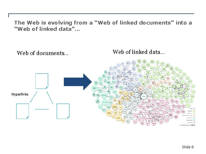 The Web is evolving from a “Web of linked documents” into a “Web of