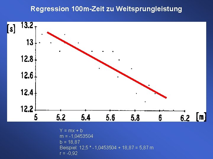 Regression 100 m-Zeit zu Weitsprungleistung Y = mx + b m = -1, 0453504