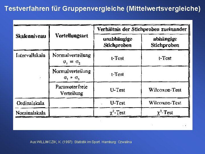Testverfahren für Gruppenvergleiche (Mittelwertsvergleiche) Aus: WILLIMCZIK, K. (1997): Statistik im Sport. Hamburg: Czwalina 