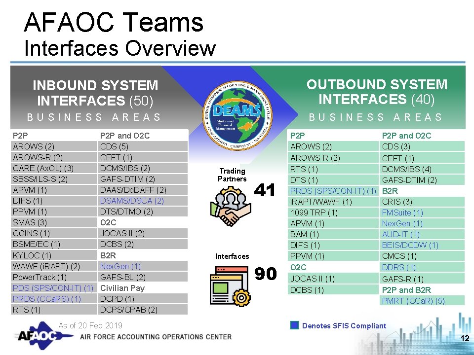 AFAOC Teams Interfaces Overview OUTBOUND SYSTEM INTERFACES (40) INBOUND SYSTEM INTERFACES (50) BUSINESS P